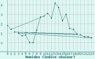 Courbe de l'humidex pour Berne Liebefeld (Sw)