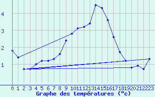 Courbe de tempratures pour Egolzwil