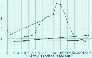 Courbe de l'humidex pour Egolzwil