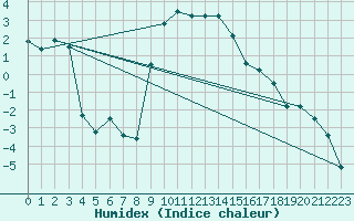 Courbe de l'humidex pour Kapfenberg-Flugfeld