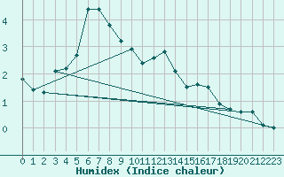 Courbe de l'humidex pour Windischgarsten