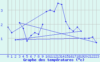 Courbe de tempratures pour Hirschenkogel