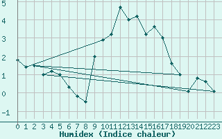 Courbe de l'humidex pour Navacerrada