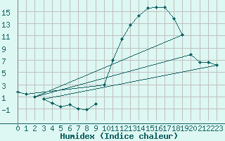 Courbe de l'humidex pour Cazaux (33)