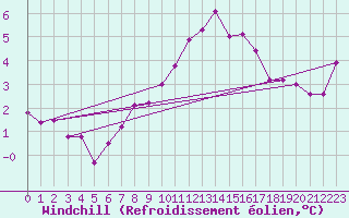 Courbe du refroidissement olien pour Bridlington Mrsc