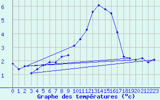 Courbe de tempratures pour Boulaide (Lux)