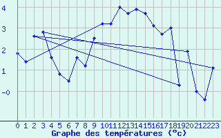 Courbe de tempratures pour Arosa