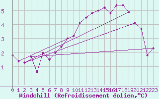 Courbe du refroidissement olien pour Negotin