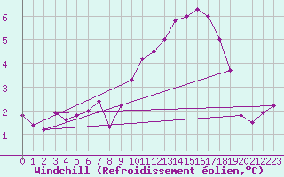 Courbe du refroidissement olien pour Orlans (45)