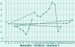 Courbe de l'humidex pour Chastreix (63)