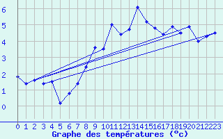 Courbe de tempratures pour Chaumont (Sw)