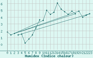 Courbe de l'humidex pour Chaumont (Sw)