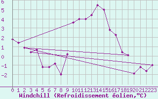Courbe du refroidissement olien pour Nmes - Garons (30)
