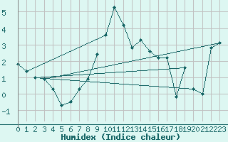 Courbe de l'humidex pour Moleson (Sw)