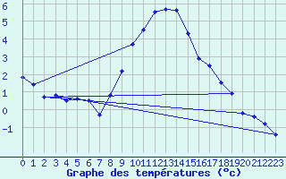 Courbe de tempratures pour Deuselbach