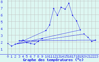 Courbe de tempratures pour Lemberg (57)