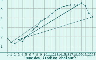 Courbe de l'humidex pour Negotin