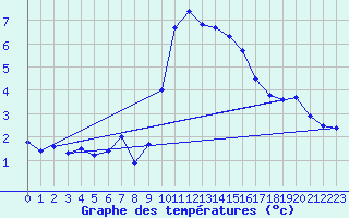 Courbe de tempratures pour Inverbervie