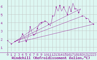 Courbe du refroidissement olien pour Bergen / Flesland