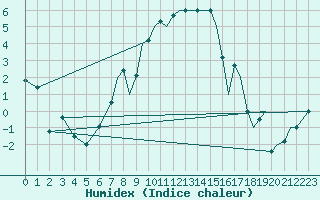 Courbe de l'humidex pour Yeovilton