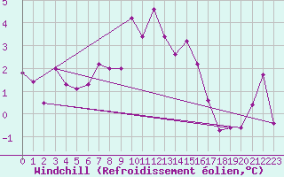Courbe du refroidissement olien pour Tain Range