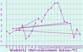 Courbe du refroidissement olien pour Fribourg (All)