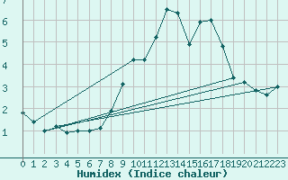 Courbe de l'humidex pour Les crins - Nivose (38)