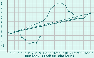 Courbe de l'humidex pour La Rochelle - Aerodrome (17)