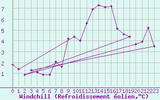 Courbe du refroidissement olien pour Luedenscheid