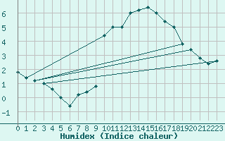 Courbe de l'humidex pour Pian Rosa (It)