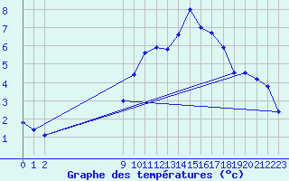 Courbe de tempratures pour San Chierlo (It)