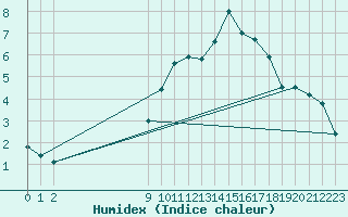 Courbe de l'humidex pour San Chierlo (It)