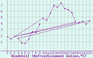 Courbe du refroidissement olien pour Harzgerode