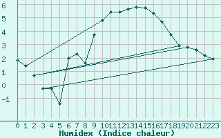 Courbe de l'humidex pour Thoiras (30)