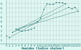 Courbe de l'humidex pour Brest (29)