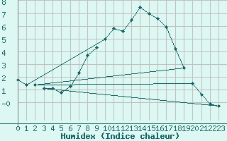 Courbe de l'humidex pour Sopron