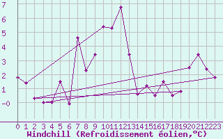 Courbe du refroidissement olien pour Titlis