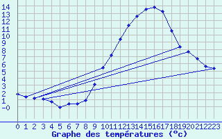 Courbe de tempratures pour Seichamps (54)