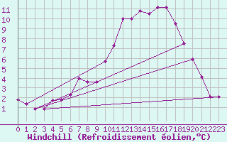 Courbe du refroidissement olien pour Meraker-Egge