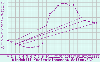 Courbe du refroidissement olien pour Kernascleden (56)