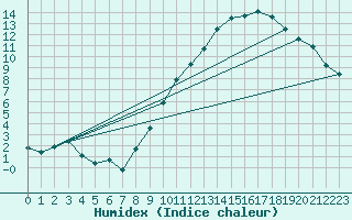 Courbe de l'humidex pour Baron (33)