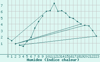 Courbe de l'humidex pour Fagernes