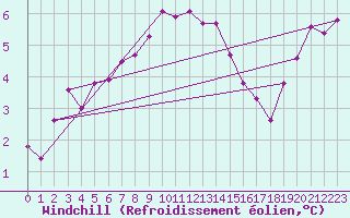 Courbe du refroidissement olien pour Xert / Chert (Esp)