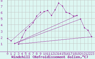 Courbe du refroidissement olien pour Roissy (95)