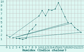 Courbe de l'humidex pour Kleiner Feldberg / Taunus