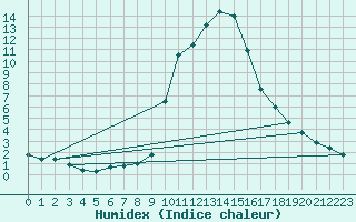 Courbe de l'humidex pour Roc St. Pere (And)