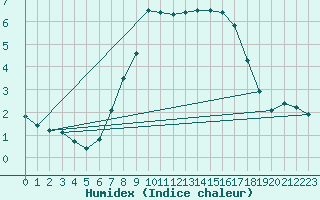 Courbe de l'humidex pour Feuchtwangen-Heilbronn