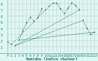 Courbe de l'humidex pour Katajaluoto