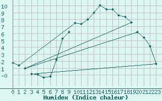 Courbe de l'humidex pour Larkhill
