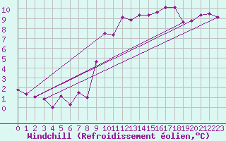 Courbe du refroidissement olien pour Semmering Pass